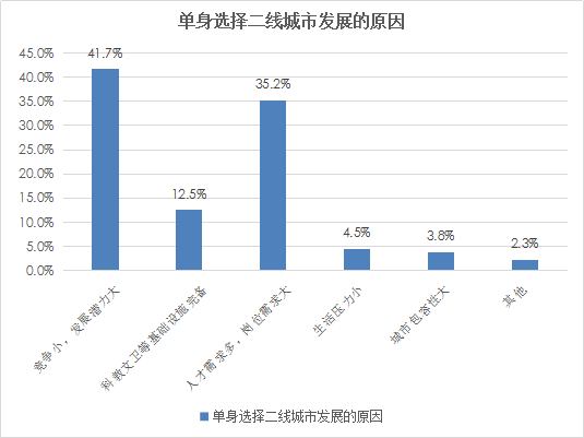 婚恋交友网10周年相亲大调查:外来女婿在二线城市吃香