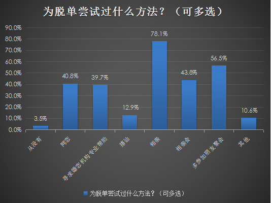 婚恋交友网10周年相亲大调查：独生子女受欢迎程度下降