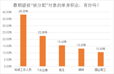 婚恋交友网七夕情人节调查:4成单身希望有对象“分配”