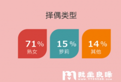婚恋交友网婚恋调查:单身男找女朋友偏爱“熟女”