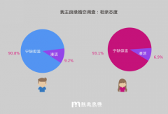 婚恋交友网婚恋调查：85%单身人士对待婚姻慎重