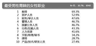 相亲时 什么职业更抢手 相亲时 什么职业更抢手