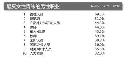 相亲时 什么职业更抢手 相亲时 什么职业更抢手