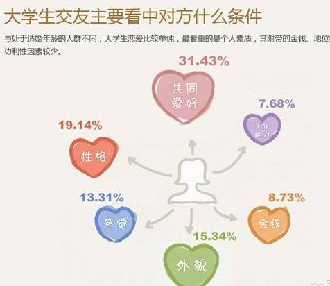 大学生交友 更看重有没有共同爱好 大学生交友 更看重有没有共同爱好