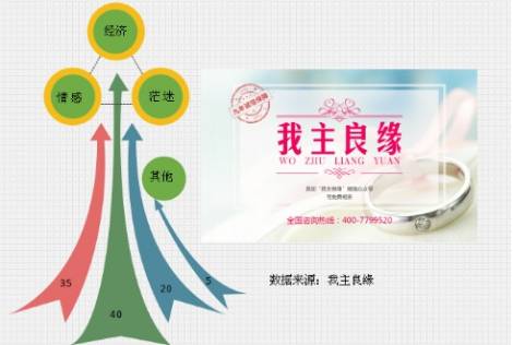 婚恋交友网2016婚恋调查 树立正确的婚恋观才是根本 婚恋交友网2016婚恋调查 树立正确的婚恋观才是根本