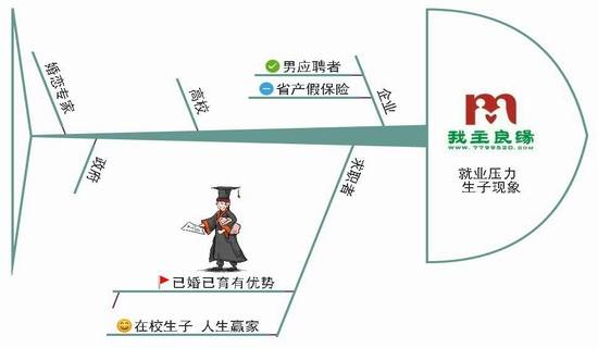 女性就业压力大 大学生生子现象在蔓延 女性就业压力大 大学生生子现象在蔓延