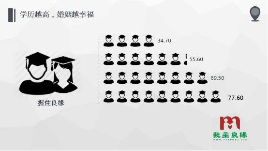 婚恋交友网调查:学历越高,婚姻越幸福 婚恋交友网调查:学历越高,婚姻越幸福