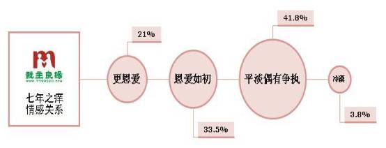 婚恋交友网调查:学历越高,婚姻越幸福 婚恋交友网调查:学历越高,婚姻越幸福