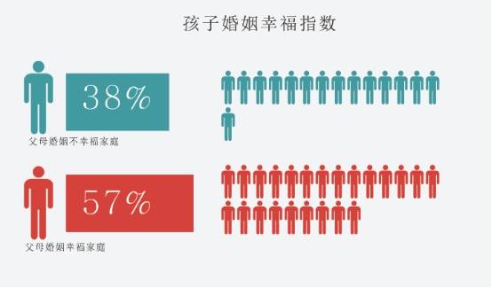 婚恋交友网：父母婚姻质量影响孩子婚姻幸福
