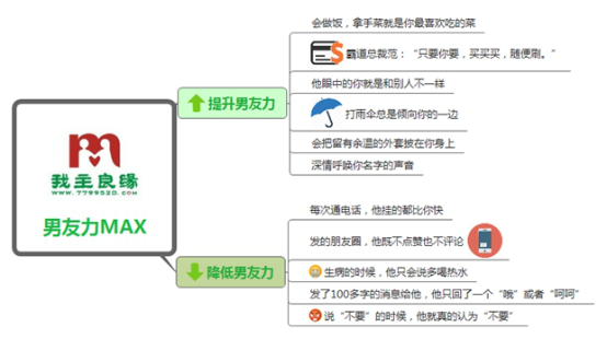 婚恋交友网最新调研:解读“男友力”排行榜 会做饭排第一 婚恋交友网最新调研:解读“男友力”排行榜 会做饭排第一