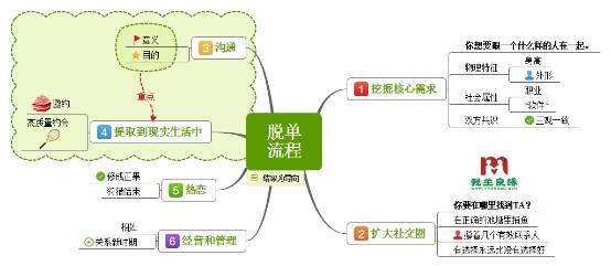思维导图交友秘籍 教你打造一个高质量约会 思维导图交友秘籍 教你打造一个高质量约会
