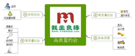 思维导图交友秘籍 教你打造一个高质量约会 思维导图交友秘籍 教你打造一个高质量约会