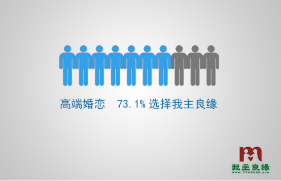 2016婚恋行业报告出炉：高端婚恋 超七成选择婚恋交友网