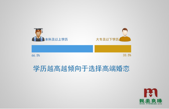 2016婚恋行业报告出炉:高端婚恋 超七成选择婚恋交友网 2016婚恋行业报告出炉:高端婚恋 超七成选择婚恋交友网