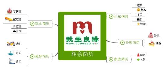 给相亲准备一张无形的简历(女生版)