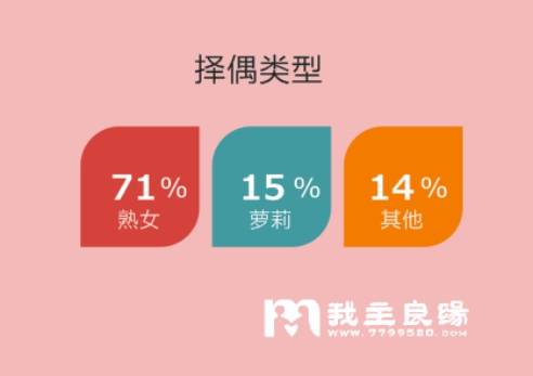 婚恋交友网婚恋调查：单身男找女朋友偏爱“熟女”