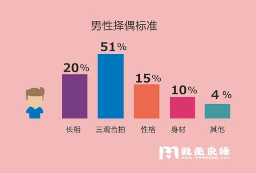 婚恋交友网婚恋调查：单身男找女朋友偏爱“熟女”
