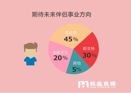 婚恋交友网婚恋调查：单身男找女朋友偏爱“熟女”