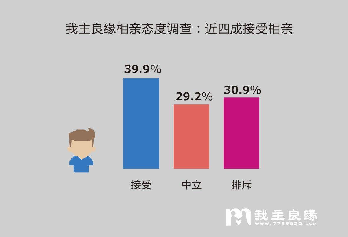 婚恋交友网调查:三成单身人士排斥相亲 婚恋交友网调查:三成单身人士排斥相亲