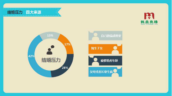 婚恋交友网调查:近七成孩子会为了父母结婚 婚恋交友网调查:近七成孩子会为了父母结婚