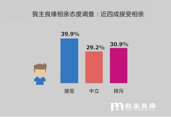 2016婚恋交友网最新婚恋调查：三成单身者排斥相亲
