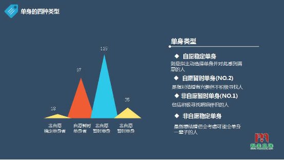 婚恋交友网调查:近八成单身者非自愿单身 解析单身最大原因 婚恋交友网调查:近八成单身者非自愿单身 解析单身最大原因