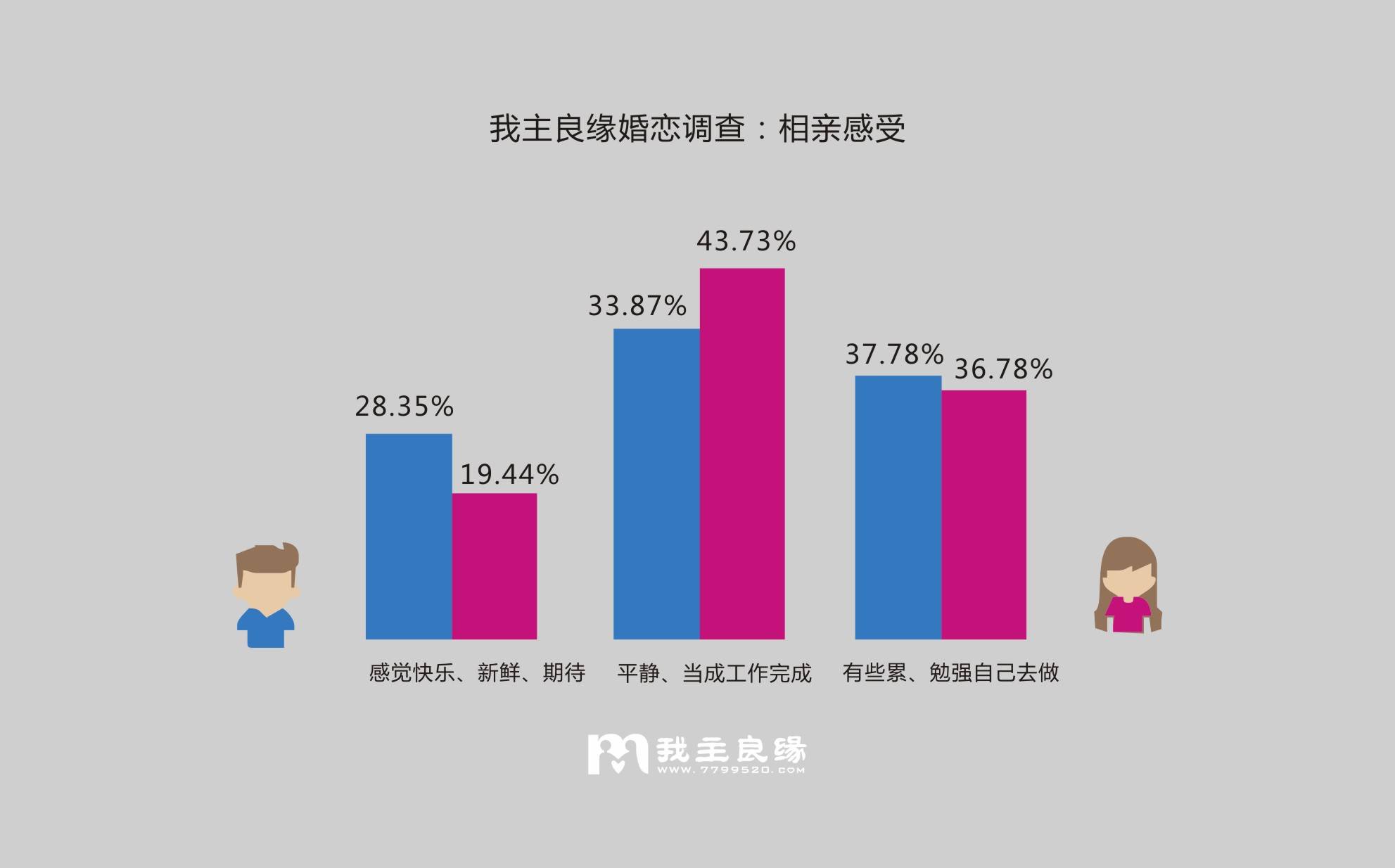 婚恋交友网婚恋调查:85%单身人士对待婚姻慎重 婚恋交友网婚恋调查:85%单身人士对待婚姻慎重