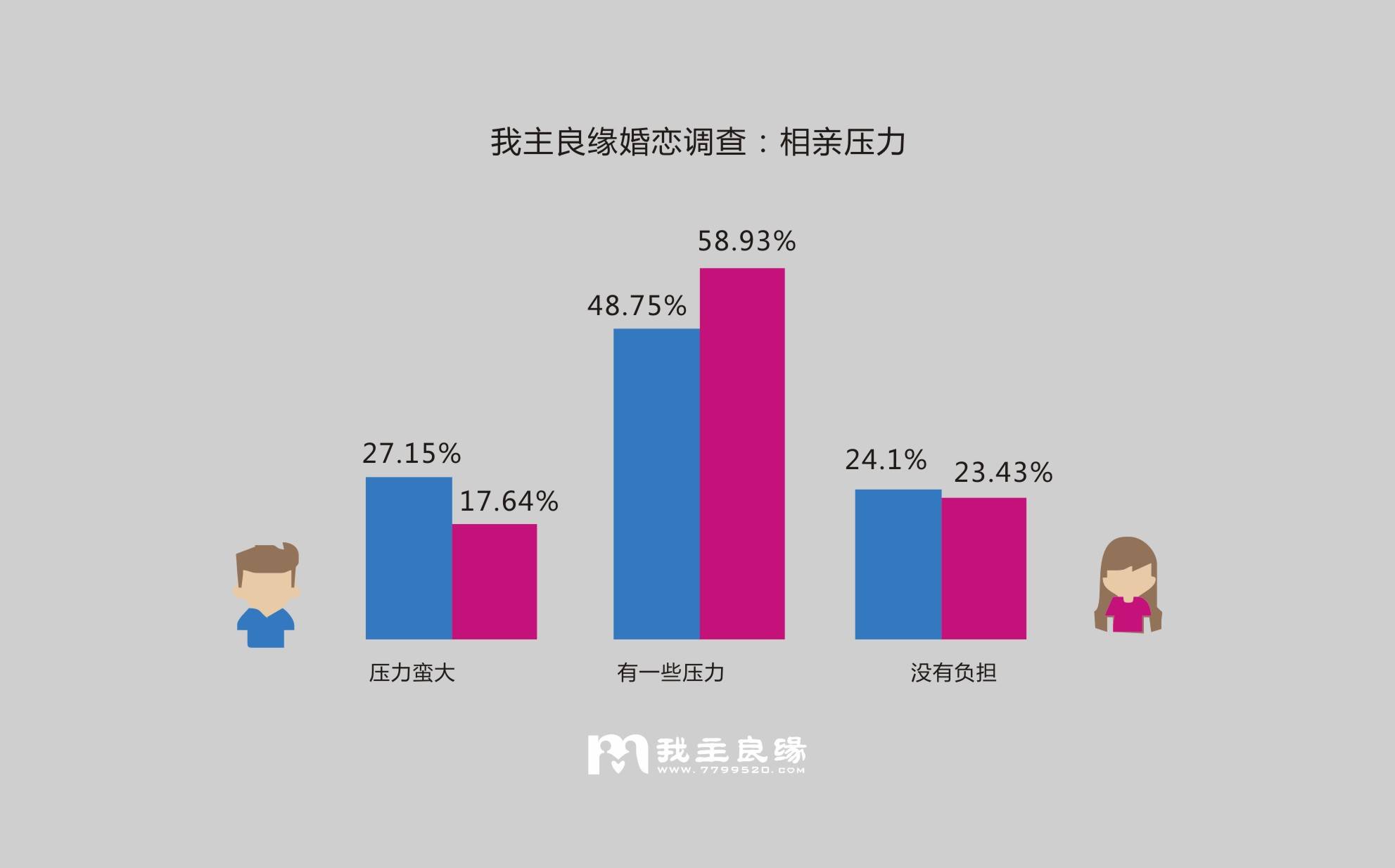 婚恋交友网婚恋调查:85%单身人士对待婚姻慎重 婚恋交友网婚恋调查:85%单身人士对待婚姻慎重