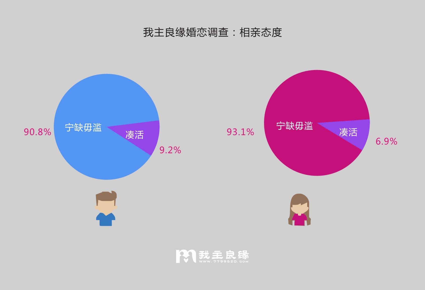 婚恋交友网婚恋调查:85%单身人士对待婚姻慎重 婚恋交友网婚恋调查:85%单身人士对待婚姻慎重
