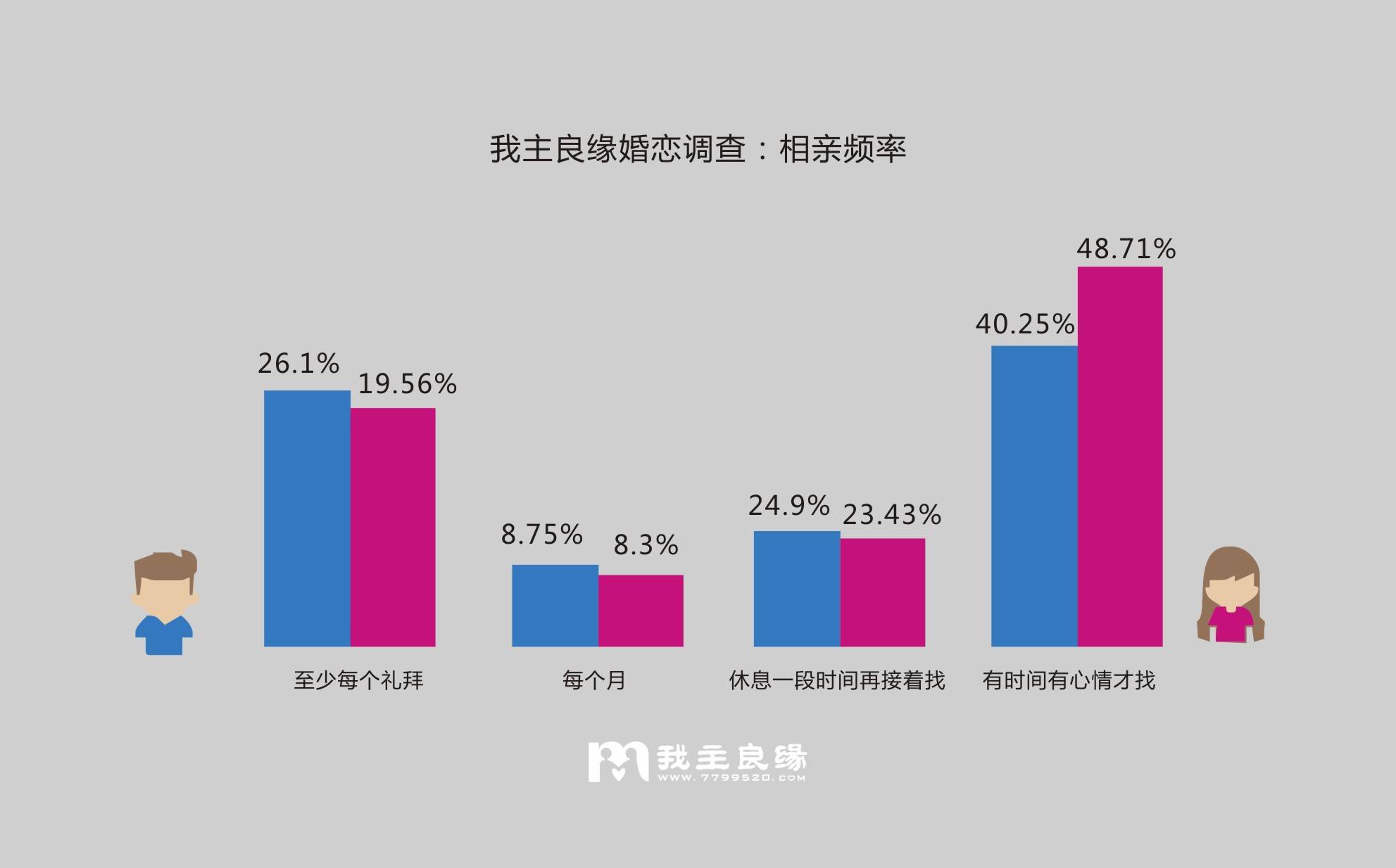 婚恋交友网婚恋调查:85%单身人士对待婚姻慎重 婚恋交友网婚恋调查:85%单身人士对待婚姻慎重